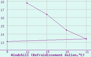 Courbe du refroidissement olien pour Grimsstadir