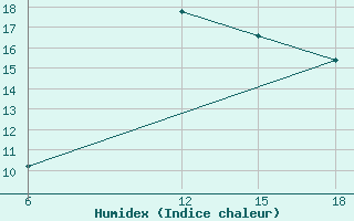 Courbe de l'humidex pour Ras Sedr