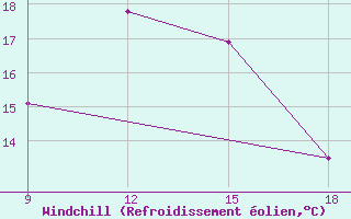 Courbe du refroidissement olien pour Khenchella
