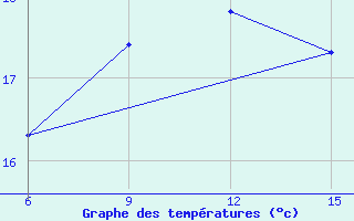 Courbe de tempratures pour Hopa