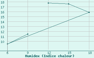 Courbe de l'humidex pour Skikda