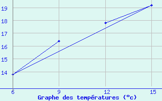 Courbe de tempratures pour Cihanbeyli