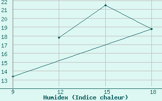 Courbe de l'humidex pour Beni Abbes