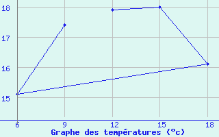 Courbe de tempratures pour Svenska Hogarna