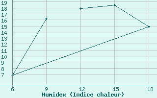 Courbe de l'humidex pour Zakinthos