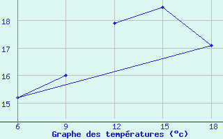 Courbe de tempratures pour Larache