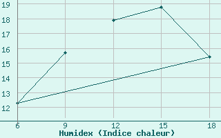 Courbe de l'humidex pour Bordj Bou Arreridj