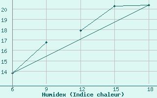 Courbe de l'humidex pour Larache