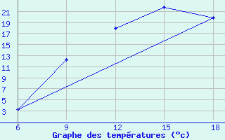 Courbe de tempratures pour M