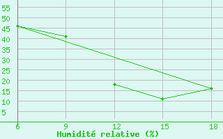 Courbe de l'humidit relative pour Rhourd Nouss