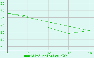 Courbe de l'humidit relative pour Rhourd Nouss