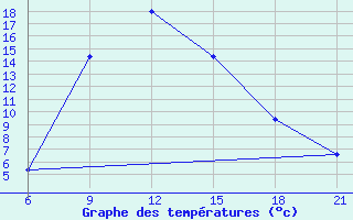 Courbe de tempratures pour Hama