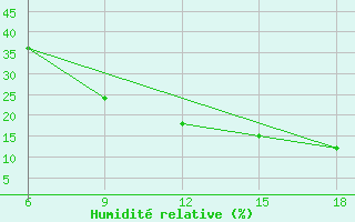 Courbe de l'humidit relative pour Ain Sefra