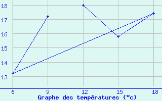 Courbe de tempratures pour Bonifati