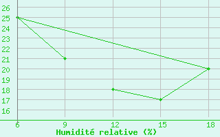 Courbe de l'humidit relative pour Rhourd Nouss