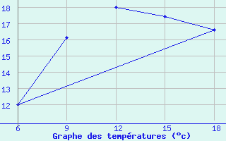 Courbe de tempratures pour Dellys