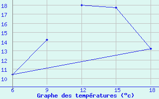 Courbe de tempratures pour Medea