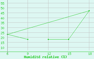 Courbe de l'humidit relative pour Bey?ehir