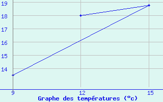 Courbe de tempratures pour Ghadames