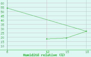 Courbe de l'humidit relative pour Lazaropole