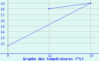 Courbe de tempratures pour Gariat El-Sharghia