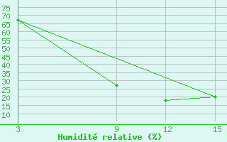 Courbe de l'humidit relative pour Gobabis