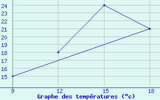 Courbe de tempratures pour Gariat El-Sharghia