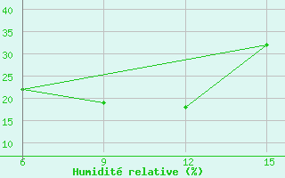 Courbe de l'humidit relative pour Rutbah