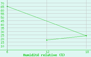 Courbe de l'humidit relative pour Hon