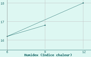 Courbe de l'humidex pour Sinop