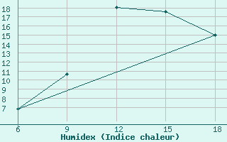 Courbe de l'humidex pour Skikda