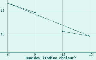 Courbe de l'humidex pour Hopa