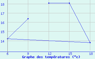 Courbe de tempratures pour Kirklareli