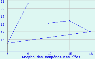 Courbe de tempratures pour Svenska Hogarna