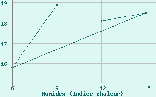 Courbe de l'humidex pour Hopa