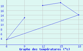 Courbe de tempratures pour Hassir