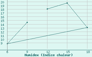 Courbe de l'humidex pour Miliana