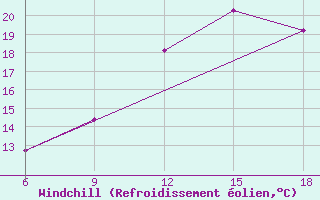 Courbe du refroidissement olien pour Maghnia