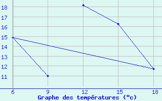 Courbe de tempratures pour Kas