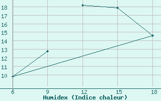 Courbe de l'humidex pour Miliana