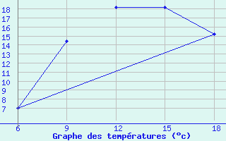 Courbe de tempratures pour Capo Frasca