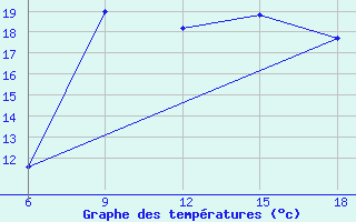 Courbe de tempratures pour Ghazaouet