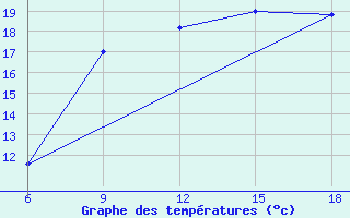 Courbe de tempratures pour Ghazaouet