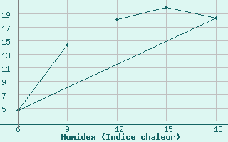 Courbe de l'humidex pour M'Sila