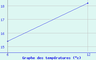 Courbe de tempratures pour Reutte / Tirol