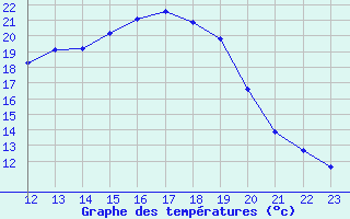 Courbe de tempratures pour Grandfresnoy (60)