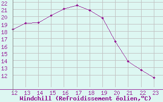 Courbe du refroidissement olien pour Grandfresnoy (60)