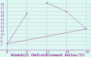 Courbe du refroidissement olien pour Bolu