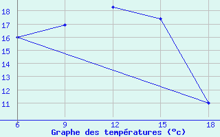 Courbe de tempratures pour Inebolu