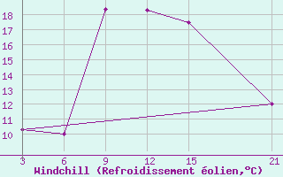 Courbe du refroidissement olien pour Sallum Plateau